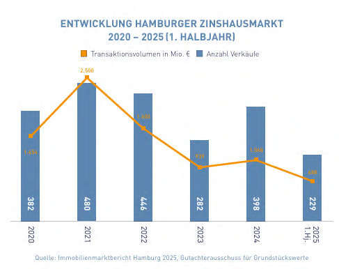 Foto 11 von 28 — Grundstück, belastet mit Erbbaurecht (Mehrfamilienhaus) in Hamburg-Eimsbüttel