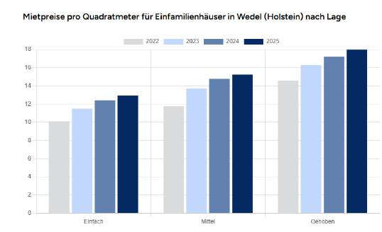 Foto 18 von 28 — Wohnhaus mit Nebengebäude in Wedel