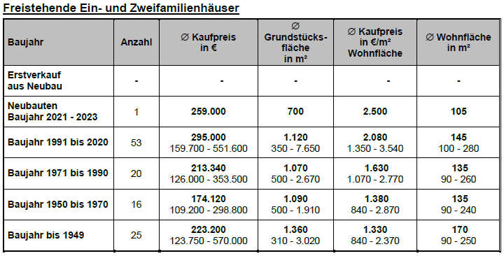 Foto 17 von 91 — Einfamilienhaus mit 2 Nebengebäuden in Neetzka