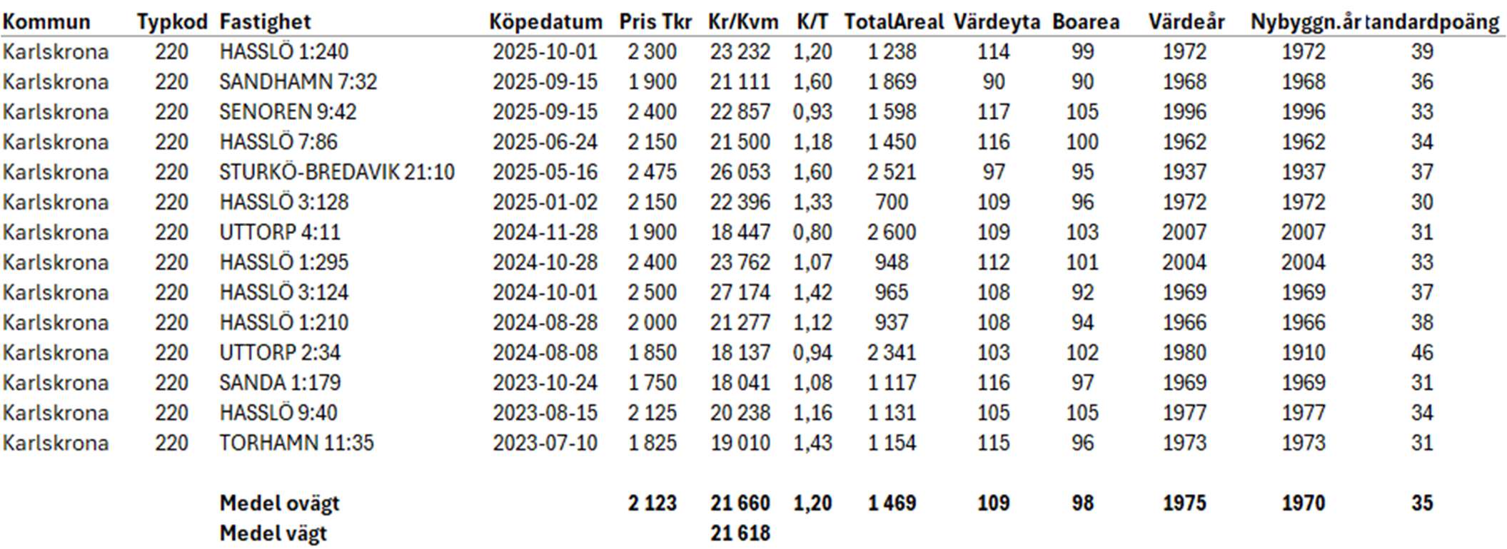 Foto 13 von 17 — Småhusenhet, bebyggd