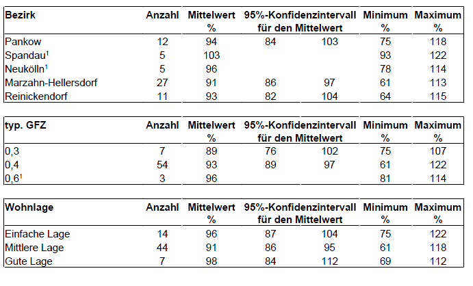 Foto 1 von 58 — Einfamilienhaus