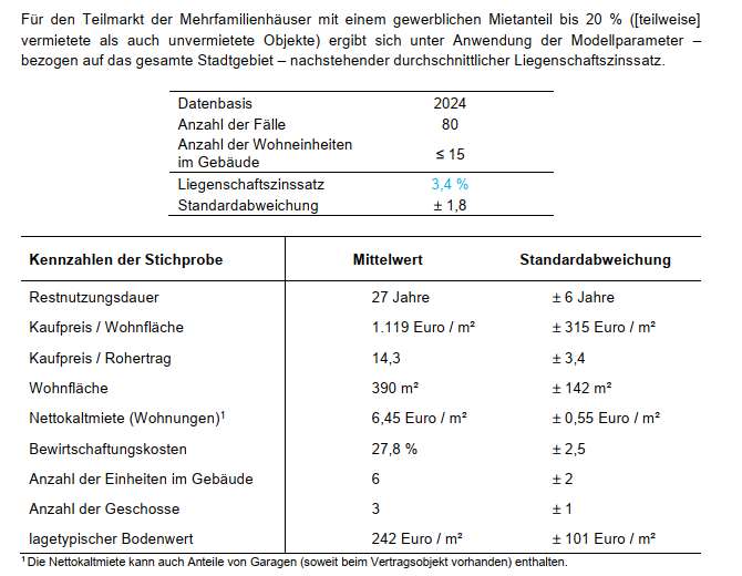 Foto 1 von 13 — Mehrfamilienhaus