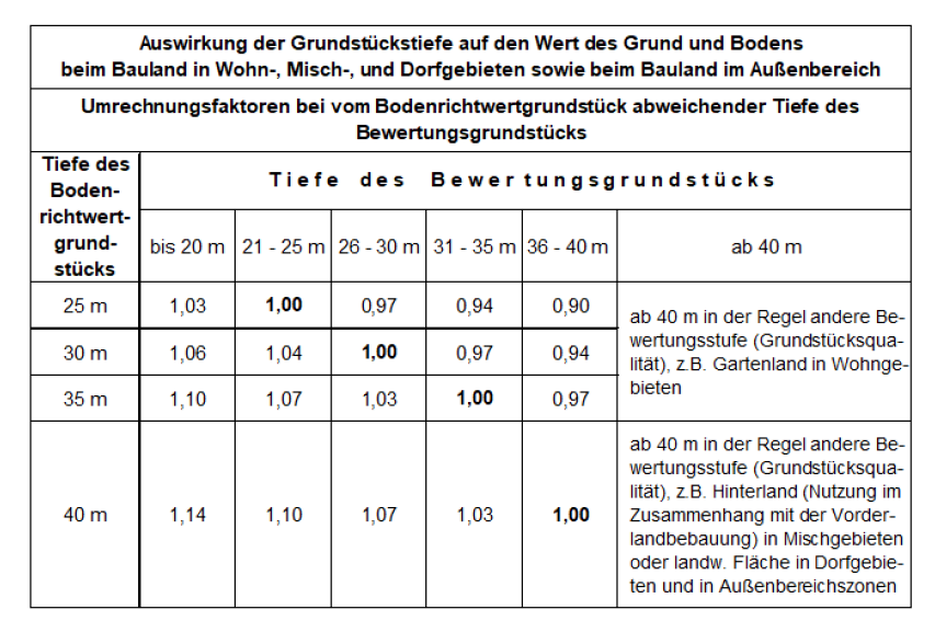 Foto 6 von 106 — unbebautes Grundstück, Garage, Einfamilienhaus