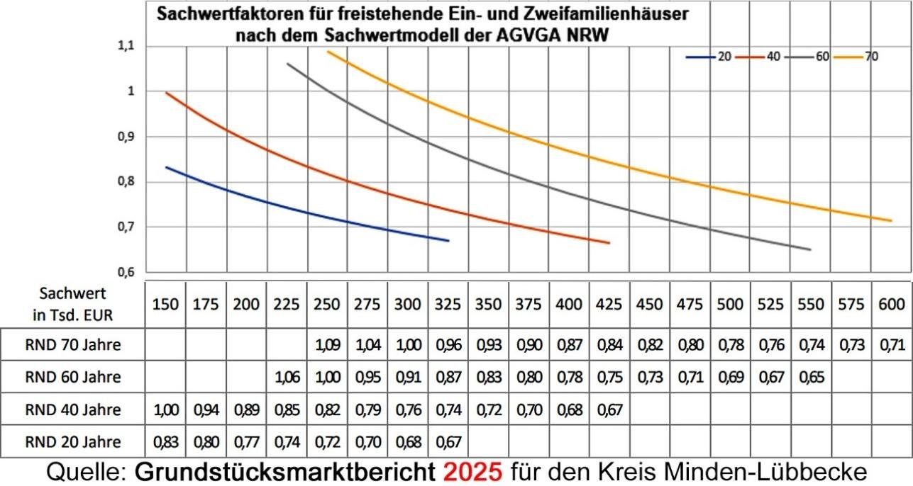 Foto 3 von 17 — Einfamilienhaus, vollunterkellert