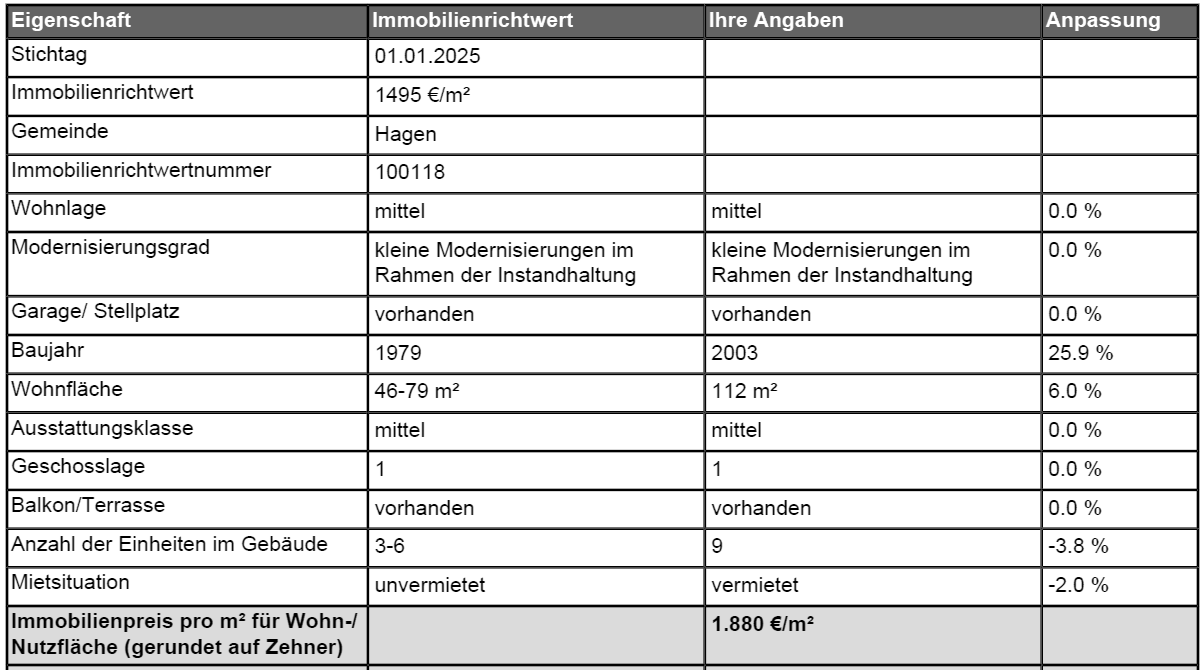 Foto 1 von 3 — Eigentumswohnung (ab 5 Zimmer)