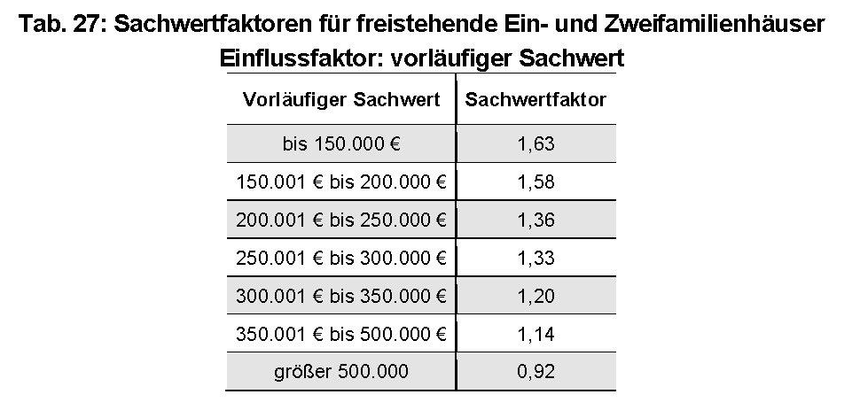 Foto 1 von 56 — Einfamilienhaus, Garagengebäude