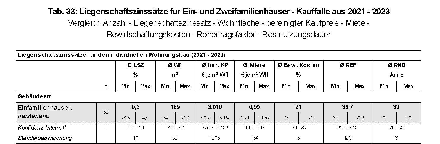 Foto 4 von 56 — Einfamilienhaus, Garagengebäude