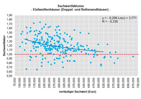 Foto 2 von 10 — Einfamilienhaus