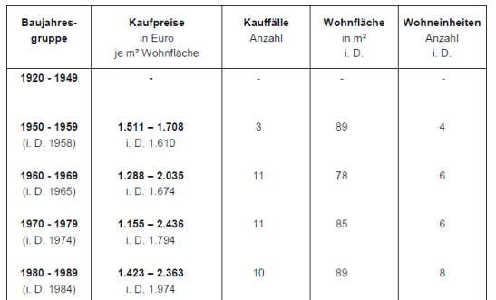 Foto 32 von 36 — Garage, Eigentumswohnung (3 bis 4 Zimmer)