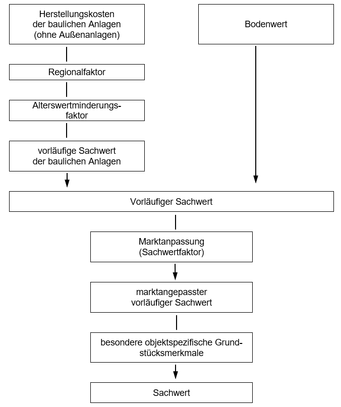 Foto 7 von 12 — Garage, Einfamilienhaus