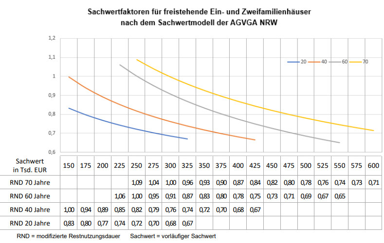 Foto 1 von 7 — Zweifamilienhaus, Kfz-Stellplatz