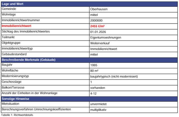 Foto 12 von 16 — Garage, Eigentumswohnung (1 bis 2 Zimmer)