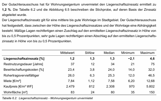 Foto 3 von 6 — Eigentumswohnung (1 bis 2 Zimmer)
