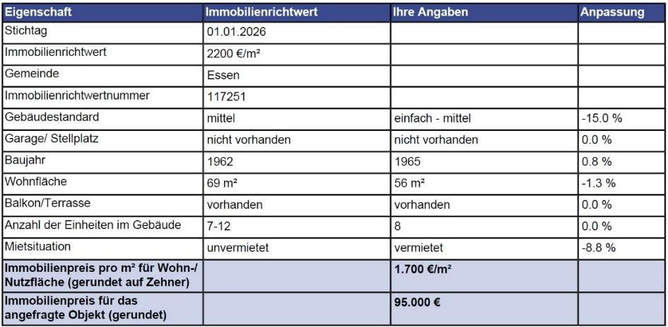Foto 3 von 20 — Eigentumswohnung (3 bis 4 Zimmer)