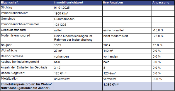 Foto 1 von 6 — Eigentumswohnung (3 bis 4 Zimmer), Sondernutzungsrecht an einem Pkw-Außenstellplatz