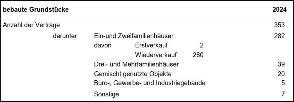 Foto 2 von 2 — Einfamilienhaus
