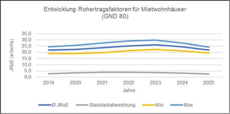 Foto 50 von 52 — Mehrfamilienhaus