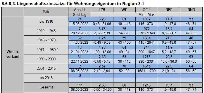 Foto 2 von 17 — Eigentumswohnung (3 bis 4 Zimmer)