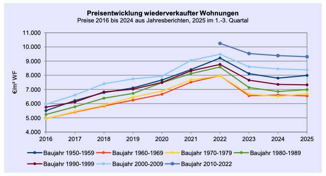 Foto 1 – Eigentumswohnung (1 bis 2 Zimmer)