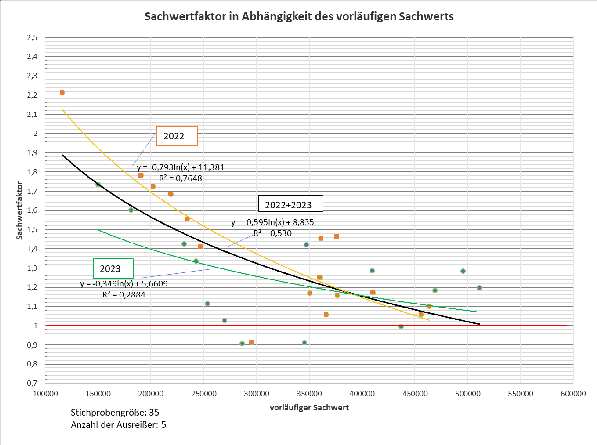 Foto 2 von 23 — Einfamilienhaus