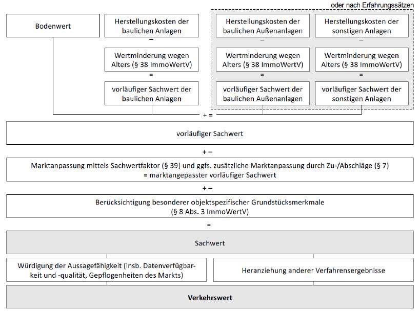 Foto 13 von 14 — Zweifamilienhaus