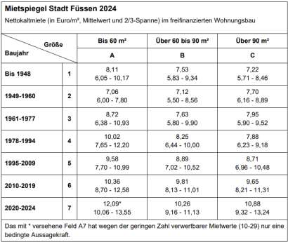 Foto 1 von 5 — Eigentumswohnung (3 bis 4 Zimmer)