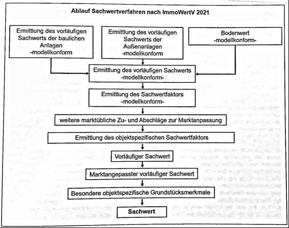 Foto 6 von 18 — Einfamilienhaus, unbebautes Grundstück