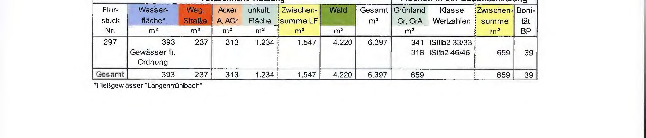 Foto 14 von 39 — land- und forstwirtschaftlich genutztes Grundstück