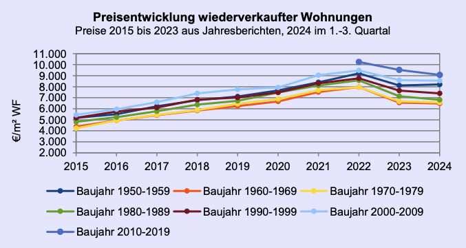 Foto 1 von 44 — Eigentumswohnung (1 bis 2 Zimmer)