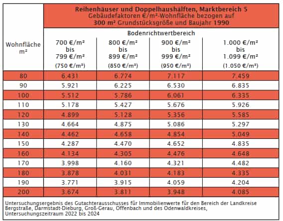 Foto 4 von 24 — Doppelhaushälfte