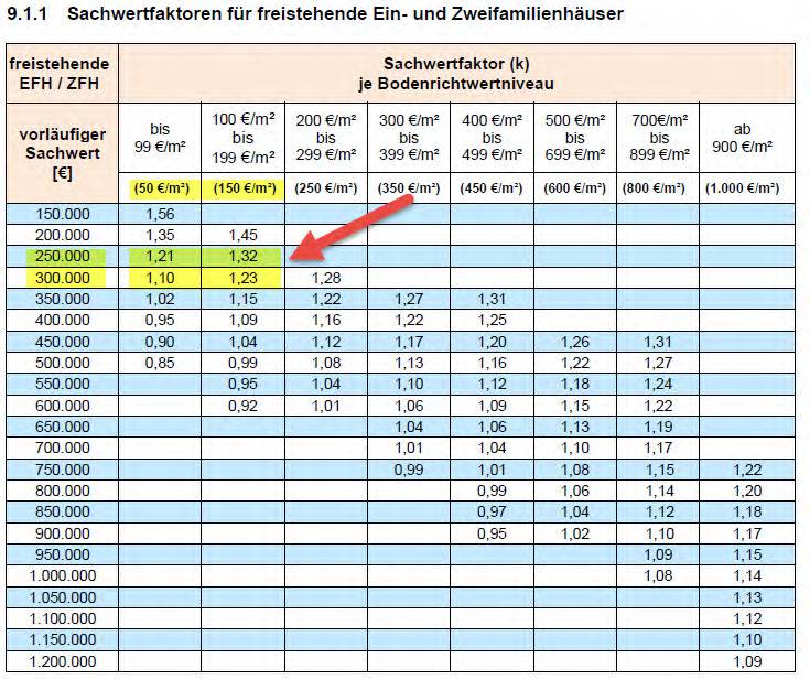 Foto 2 von 29 — Einfamilienhaus