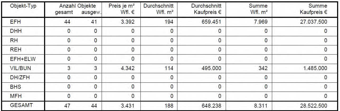 Foto 1 von 31 — Einfamilienhaus