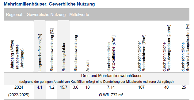 Foto 13 von 23 — Mehrfamilienhaus, land- und forstwirtschaftlich genutztes Grundstück, unbebautes Grundstück
